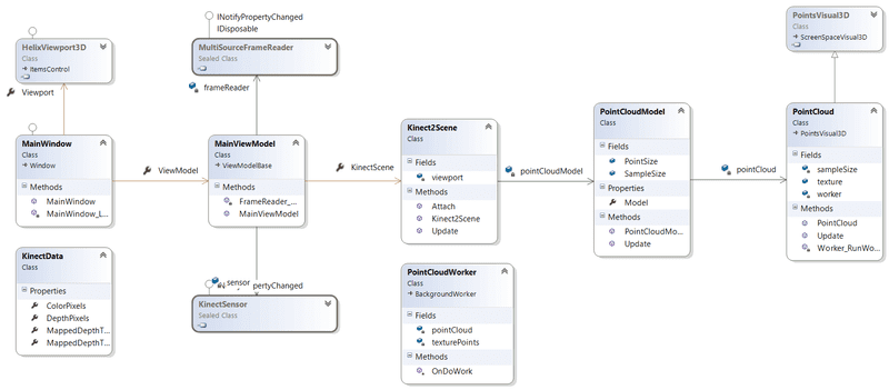 Class structure for the sample